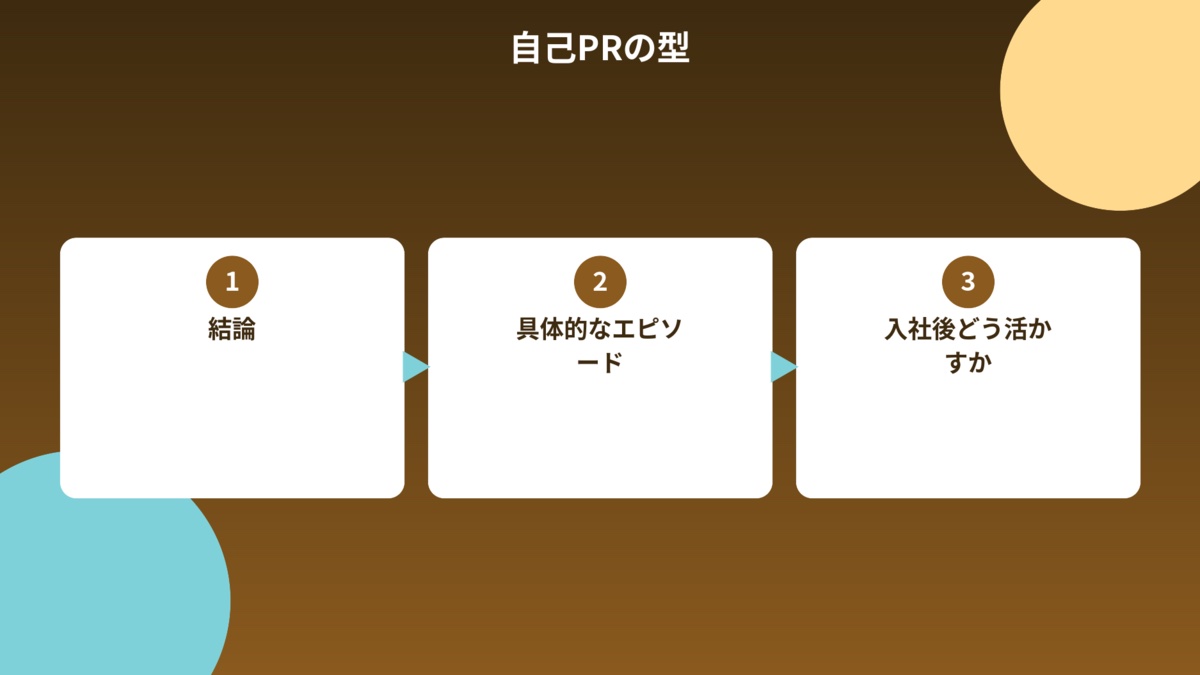自己PRの型:結論→具体的なエピソード→入社後どう活かすかの3ステップ