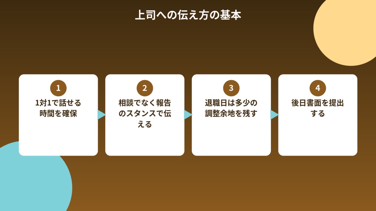 上司への伝え方の基本(1対1で話せる時間を確保→相談でなく報告のスタンスで伝える→退職日は多少の調整余地を残す→後日書面を提出する)の流れを示す図解