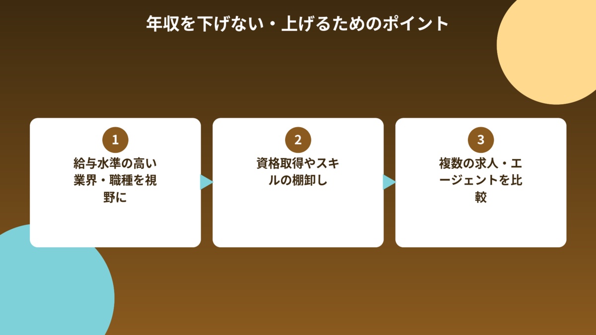 年収を下げない・上げるためのポイント(給与水準の高い業界・職種を視野に→資格取得やスキルの棚卸し→複数の求人・エージェントを比較)の流れを示す図解