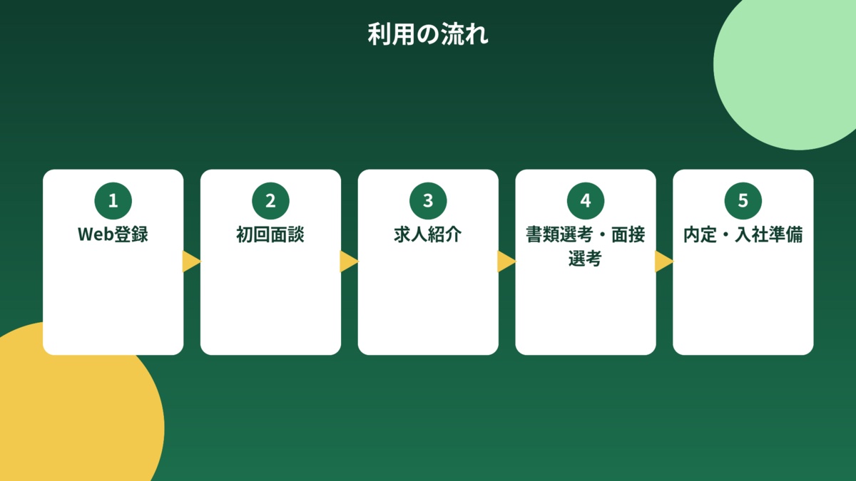 マイナビジョブ20's利用の流れの図解