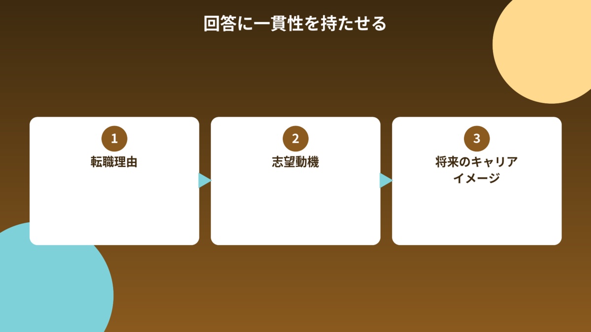 回答に一貫性を持たせることの図解