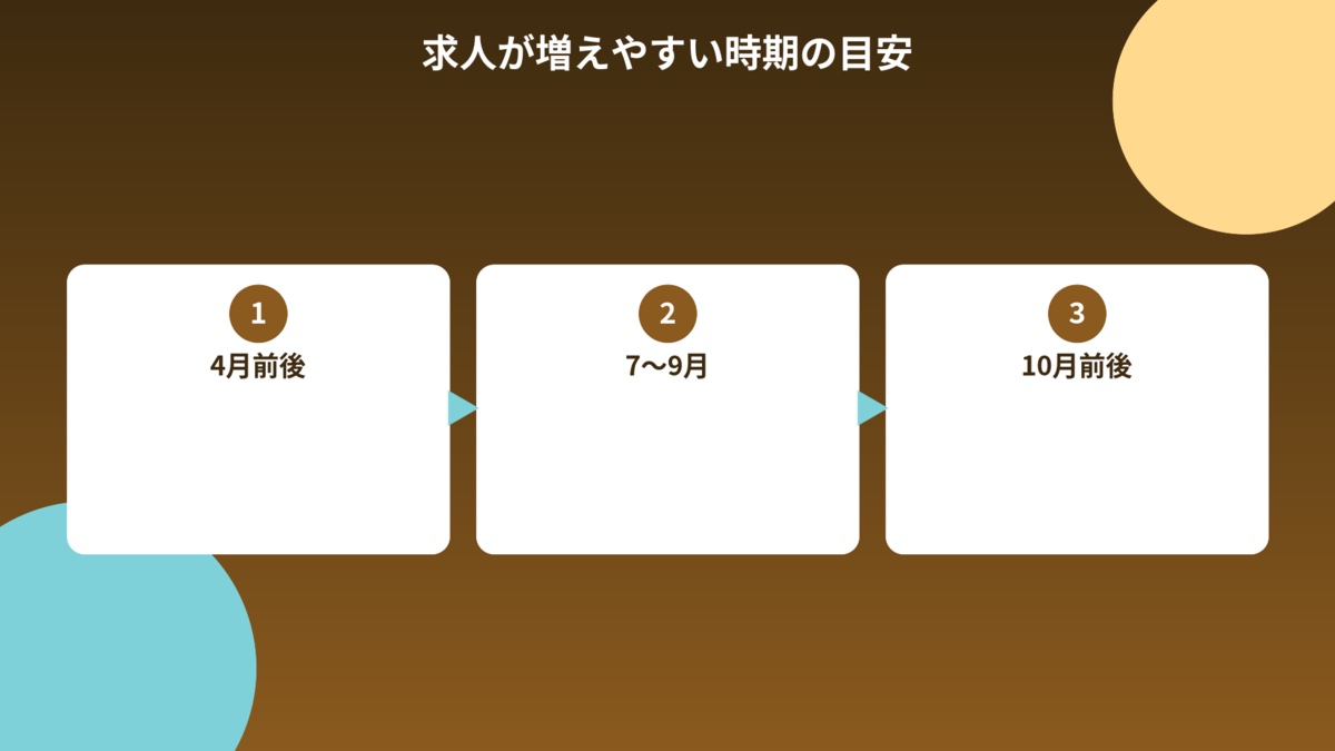 求人が増えやすい時期の目安の図解